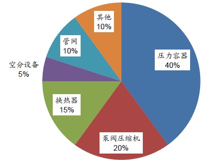 煤化工閥門(mén)