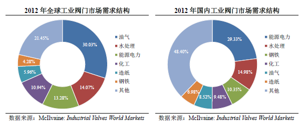 國內工業(yè)閥門(mén)需求結構